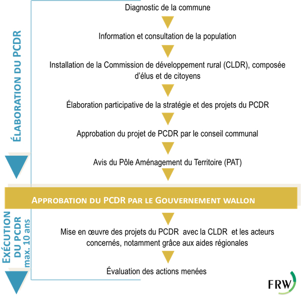 organigramme odr